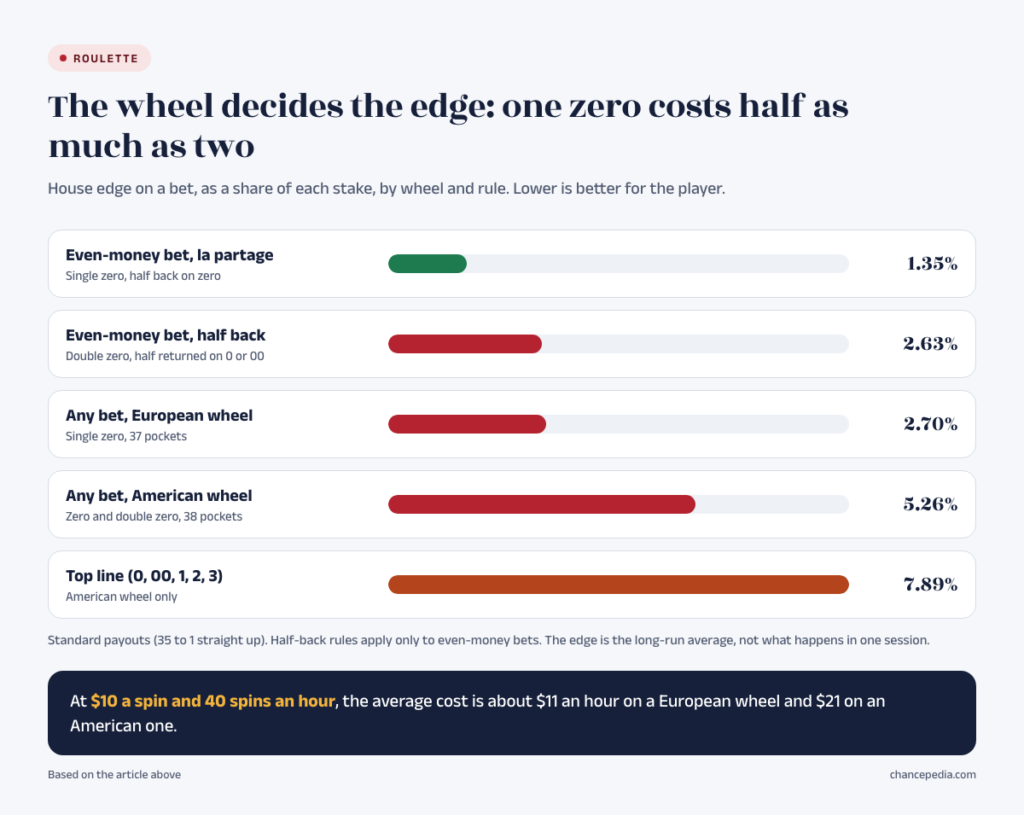 Bar chart of roulette house edges: 1.35% for even-money bets with la partage, 2.63% for even-money bets with half back on a double-zero wheel, 2.70% on a European wheel, 5.26% on an American wheel and 7.89% on the top line bet