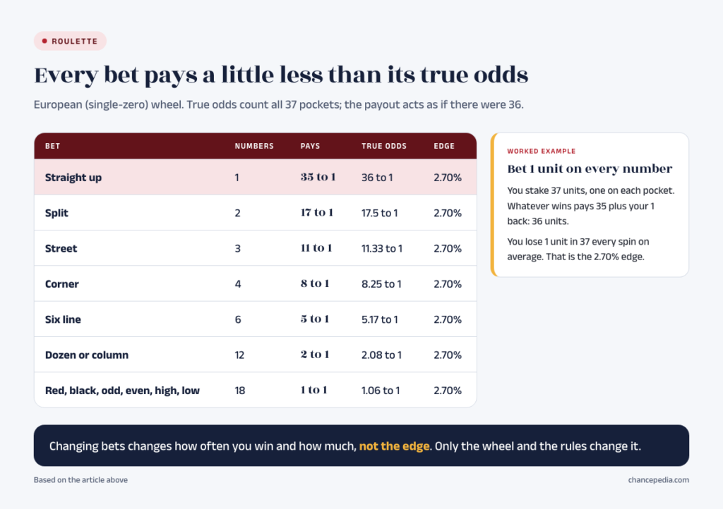 Table of European roulette bets showing each payout next to its true odds, from straight up at 35 to 1 against true odds of 36 to 1 down to even-money bets at 1 to 1 against 1.06 to 1, all with a 2.70% edge